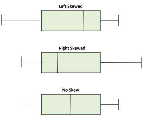 shape distribution box plot|right skewed data box plot.